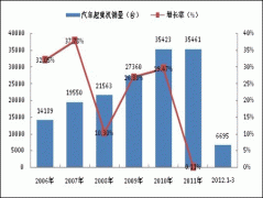 2012年一季度汽車起重機銷量下滑嚴重