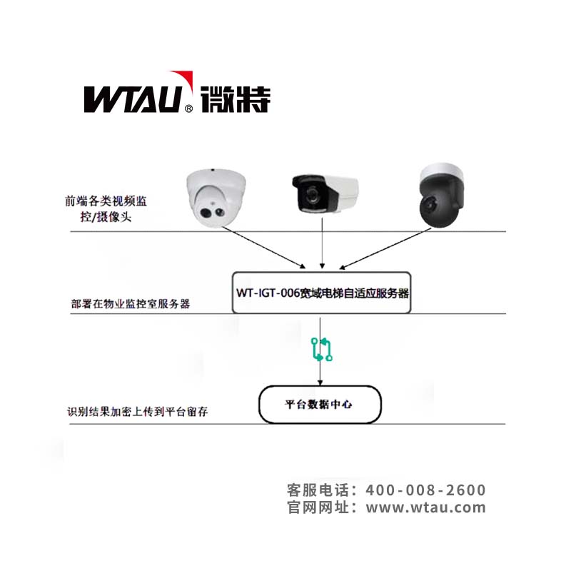 WT-IGT-006寬域電梯自適應服務器方案